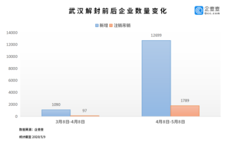 武汉解封首月，企查查数据企业新增环比暴涨1065%