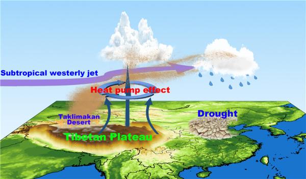 大气科学学院刘玉芝研究小组在青藏高原对北方干旱的影响方面取得重大