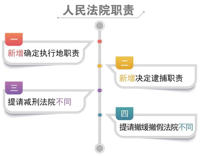 相较于此前的《社区矫正实施办法》(以下简称《实施办法》)以及工作