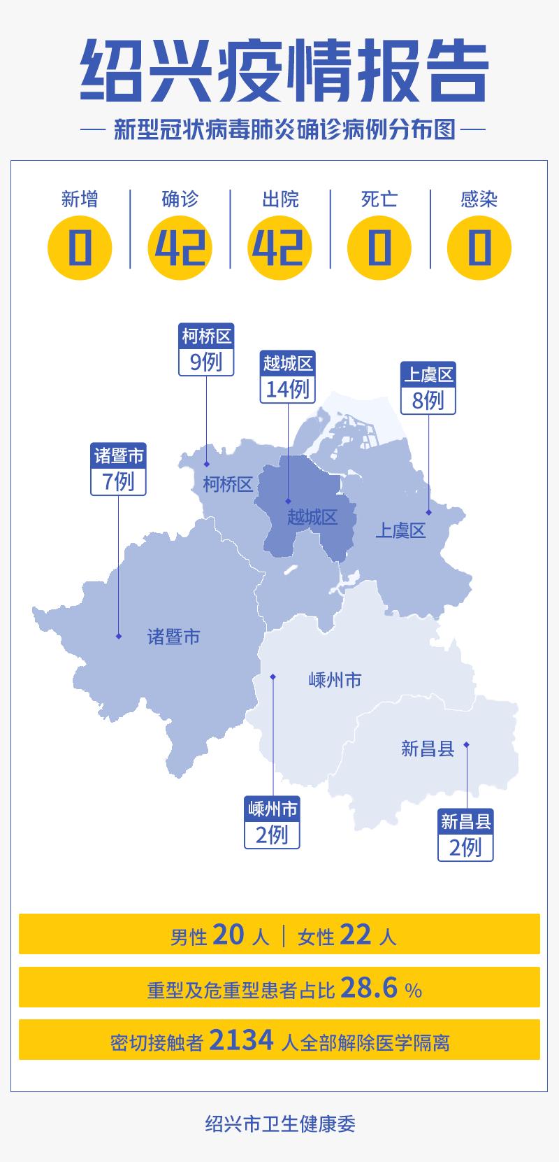 5月14日绍兴市新型冠状病毒肺炎疫情通报 政务 澎湃新闻 The Paper