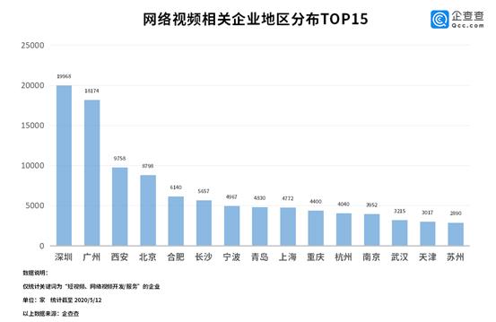 用户8亿抖音快手进军电影业！199万网络视频企业破局