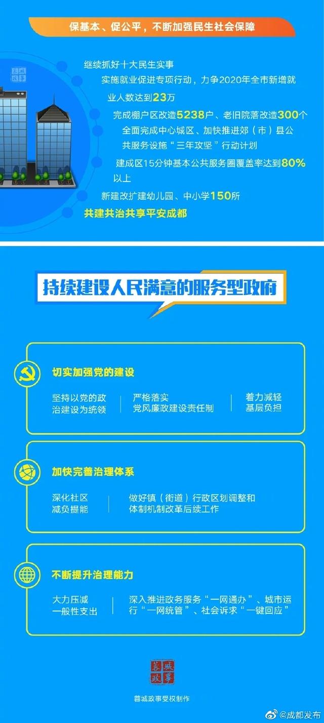 重磅!一圖讀懂2020年成都市政府工作報告