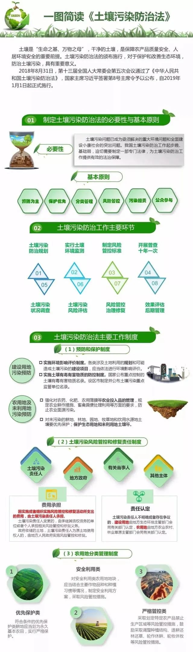 土壤是大气,水,固体等废弃物的最终受体,一旦污染,修复治理的难度大