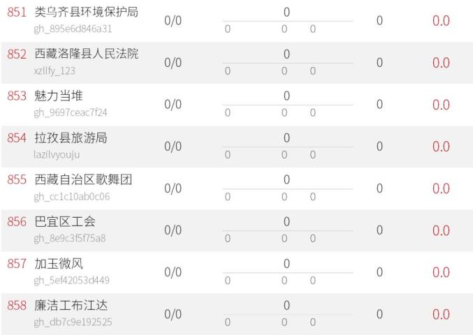2020年4月西藏自治区政务微信公众号排行榜公布