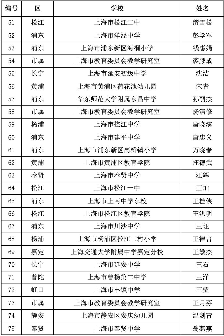 (可点击放大查看)具备正高级教师任职资格人员名单