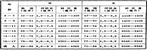 图1 儿童青少年的胸围,呼吸差和肺活量比较(武汉体育学院运动生理教研