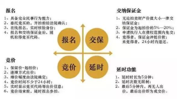 产的行为。财产拍卖信息如何了解？ 通过拍卖公告和信息。拍卖流程如何？拍卖成交后程序如何？网络司法拍卖