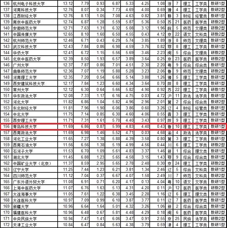 2020中國大學綜合實力排行榜顯示,青島科技大學排名第156位.