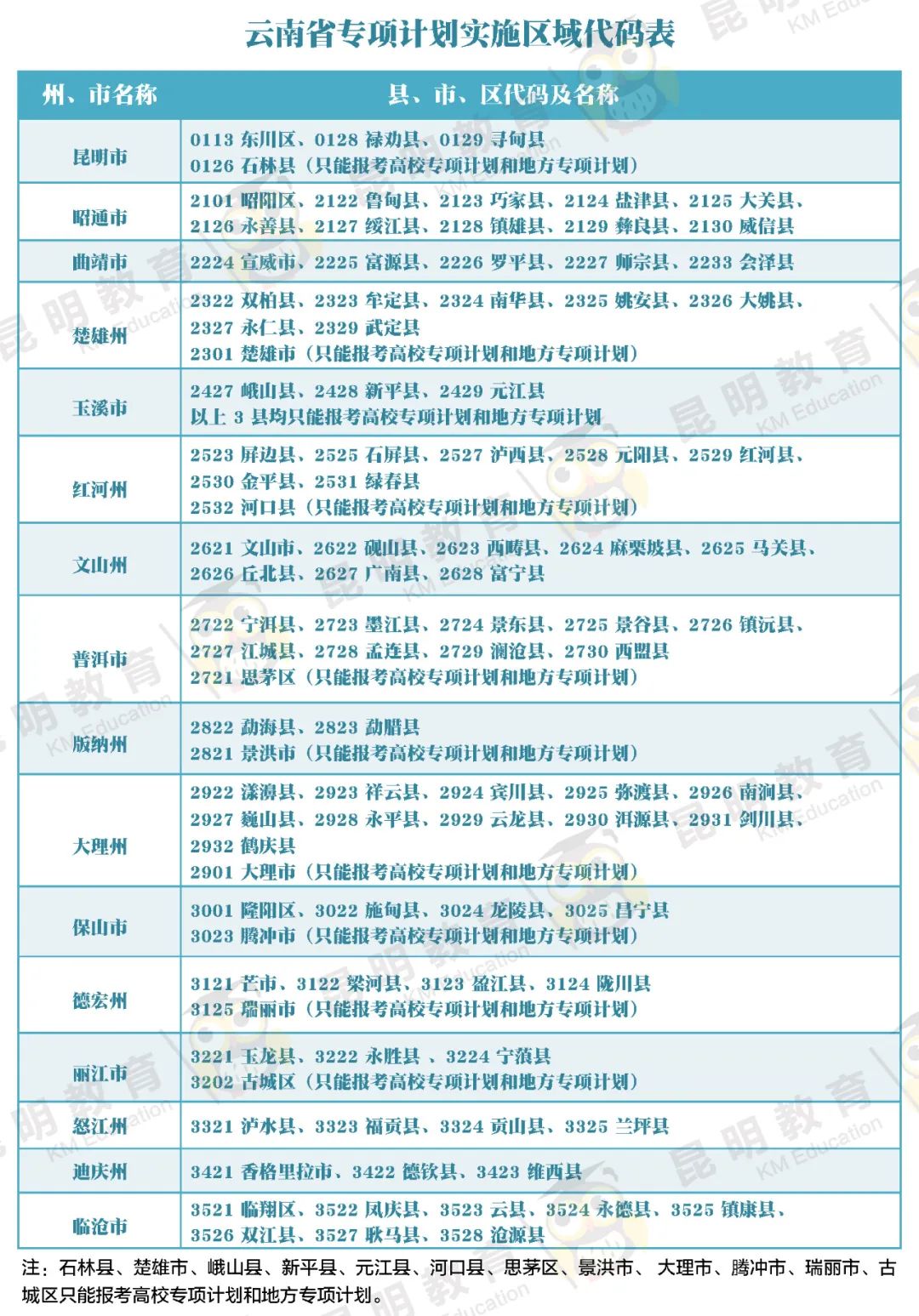 高考丨云南省2020年专项计划来了