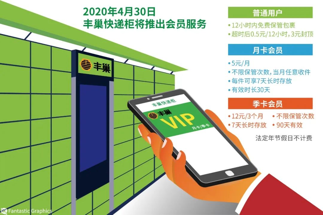 但4月30日,丰巢快递柜由免费变收费,三者间的平衡被打破了.