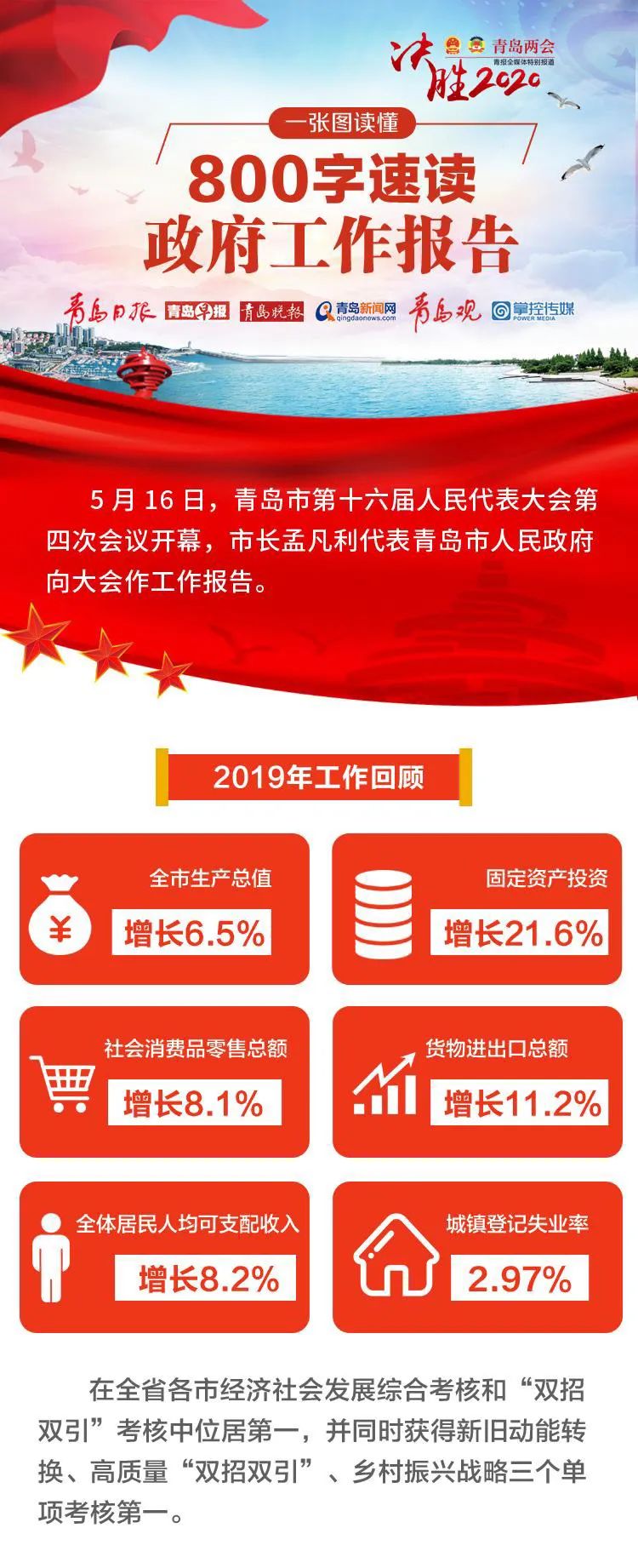聚焦青岛两会800字速读青岛市政府工作报告