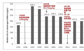 食盐加碘24年，带来多少变化？ | 滕卫平教授专访