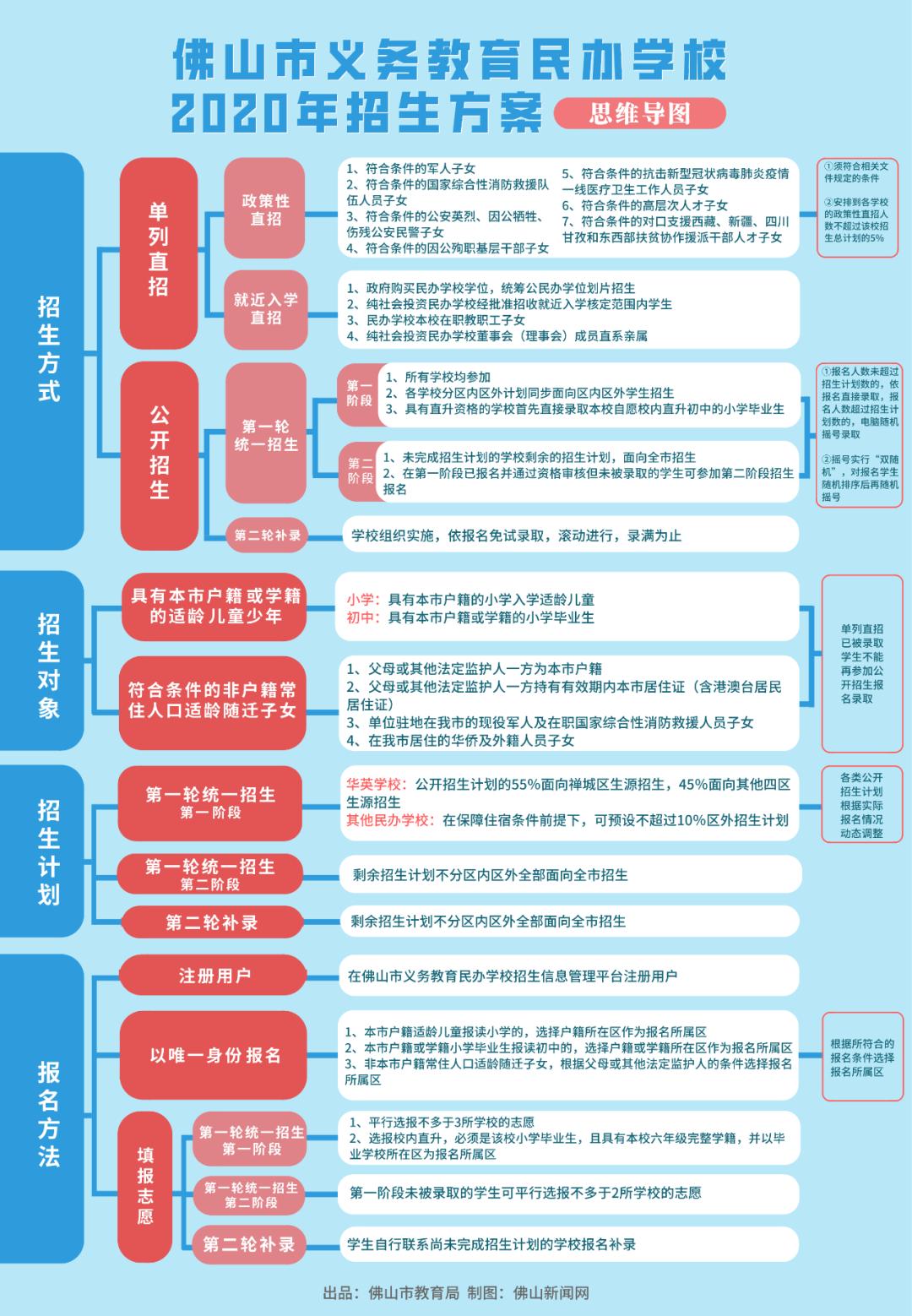 购买义务教育阶段民办学校学位