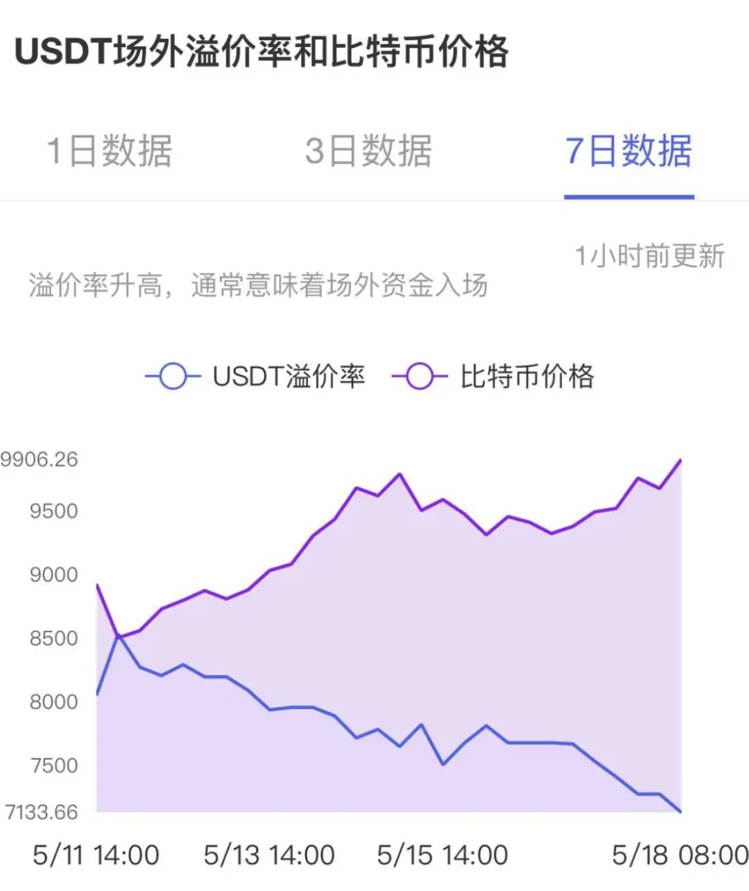 USDT负溢价背后：比特币定价权正在转移