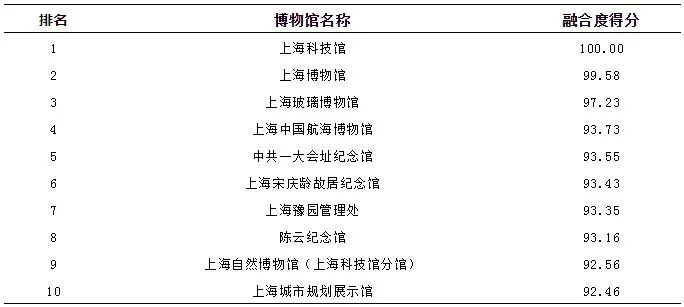 上海現有142家博物館,你知道社會影響力排前10名的是哪幾家嗎?