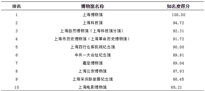 上海现有142家博物馆你知道社会影响力排前10名的是哪几家吗