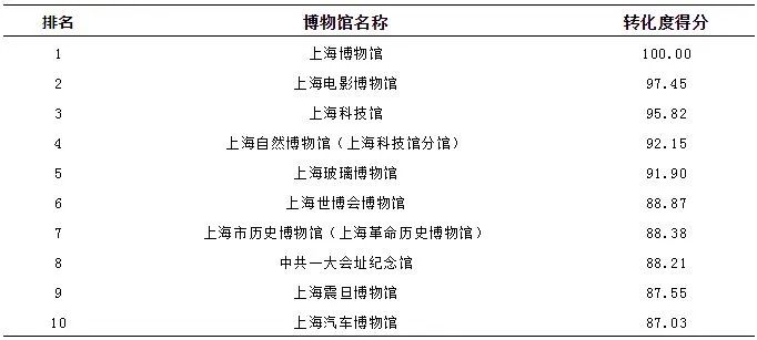 上海現有142家博物館,你知道社會影響力排前10名的是哪幾家嗎?