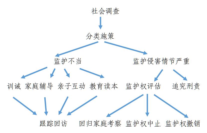 层进式结构三步法图片