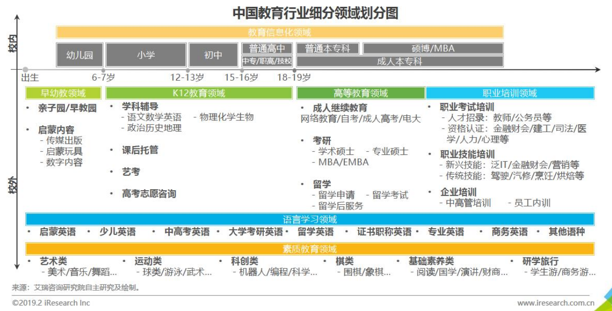 (线上教育细分赛道多样|图片来源:艾瑞《2018中国在线教育行业发展