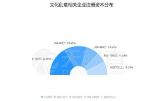 数据显示我国文创企业11.5万家，近九成新增于5年内