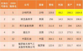 2020全球最强石油天团出炉：中国石油、中国石化入围前十