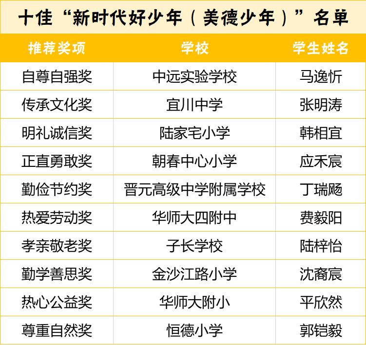 十佳"新时代好少年(美德少年)"名单出炉!为他们点赞!
