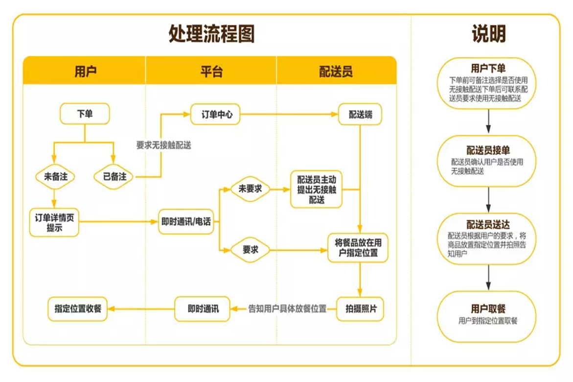 "无接触配送"服务流程 图源美团外卖