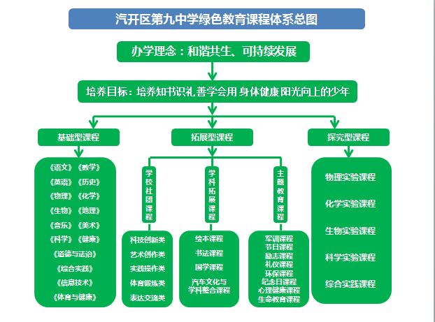 绿色课程体系课程设置表智慧课堂展示市级公开课04绿色团队一所学校的