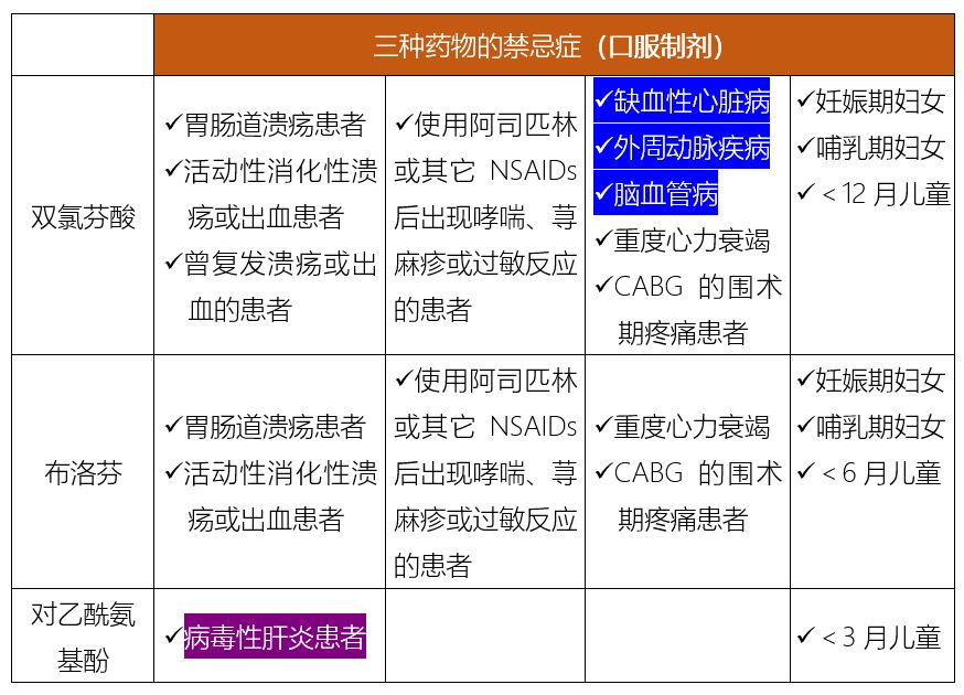 双氯芬酸布洛芬对乙酰氨基酚的区别