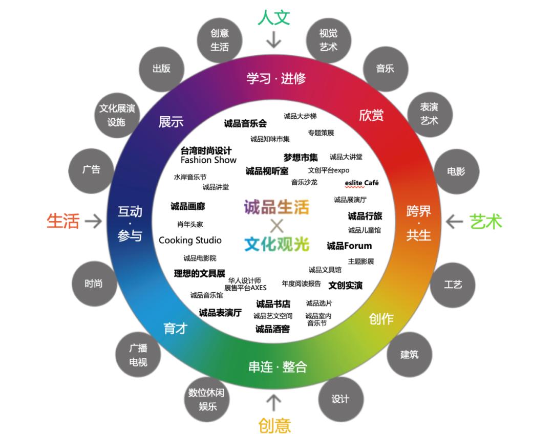 研究报告 三十而立 诚品生活19年度年报解读 湃客 澎湃新闻 The Paper