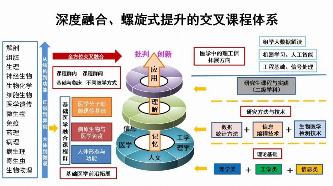 多学科深度融合,即信息,人文,工学,理学和医学深度融合,从初级交叉