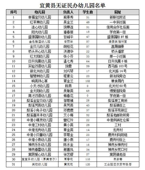名单公布涉及抚州31所无证民办幼儿园