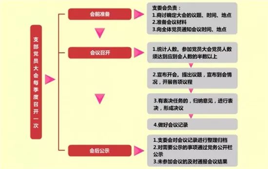 微党务 | 基层党务工作规范化流程图