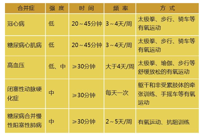 每次30分鐘)中等強度(50%~70%最大心率,運動時有點用力,心跳和呼吸