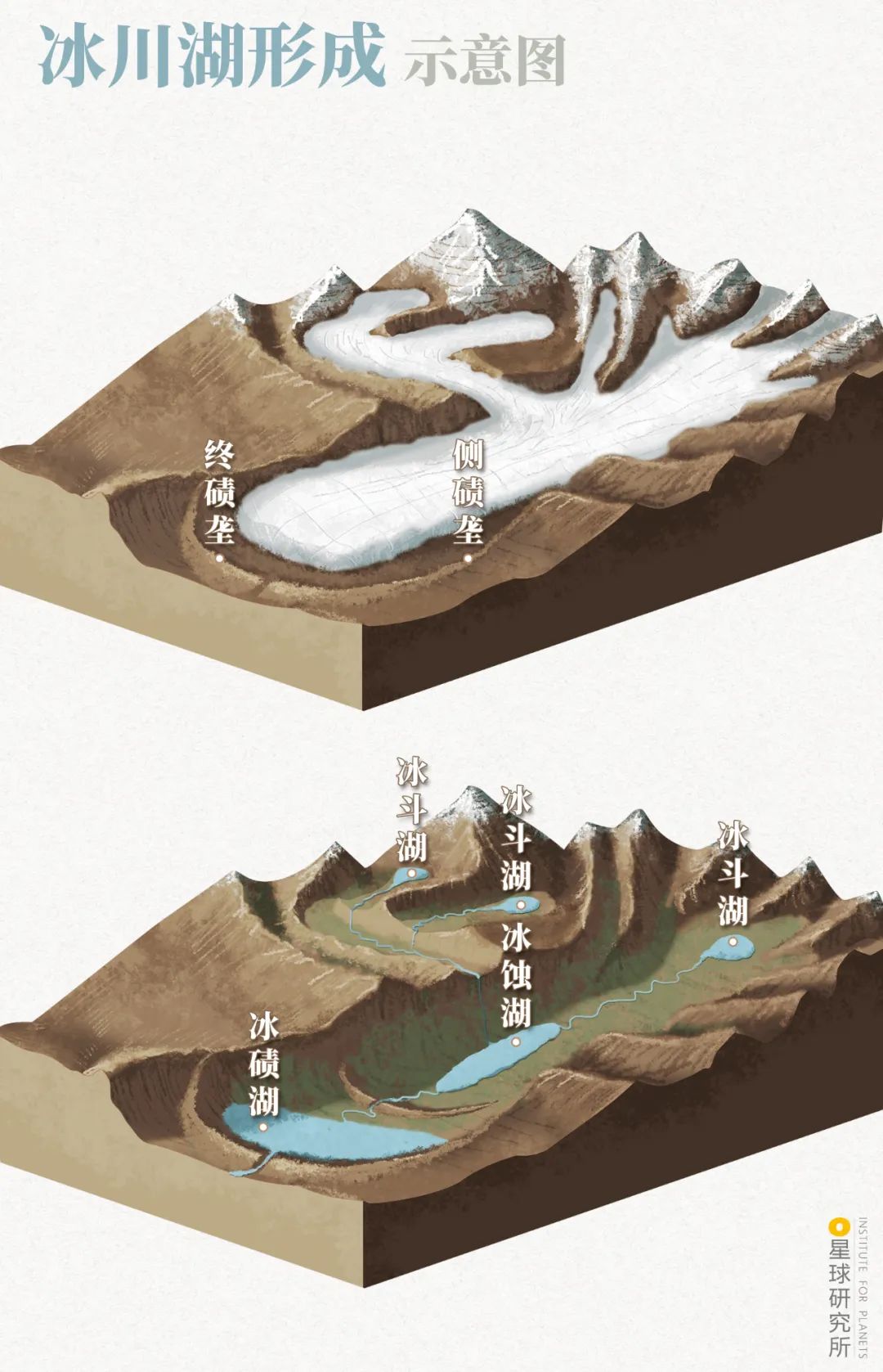 描述冰碛垄的形成过程图片