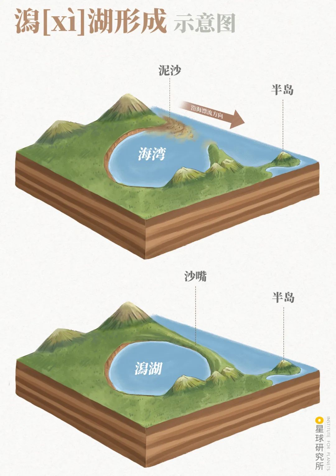 ▼(潟[xì]湖形成示意;制图@赵榜/星球研究所)也称潟湖则为海成湖形成