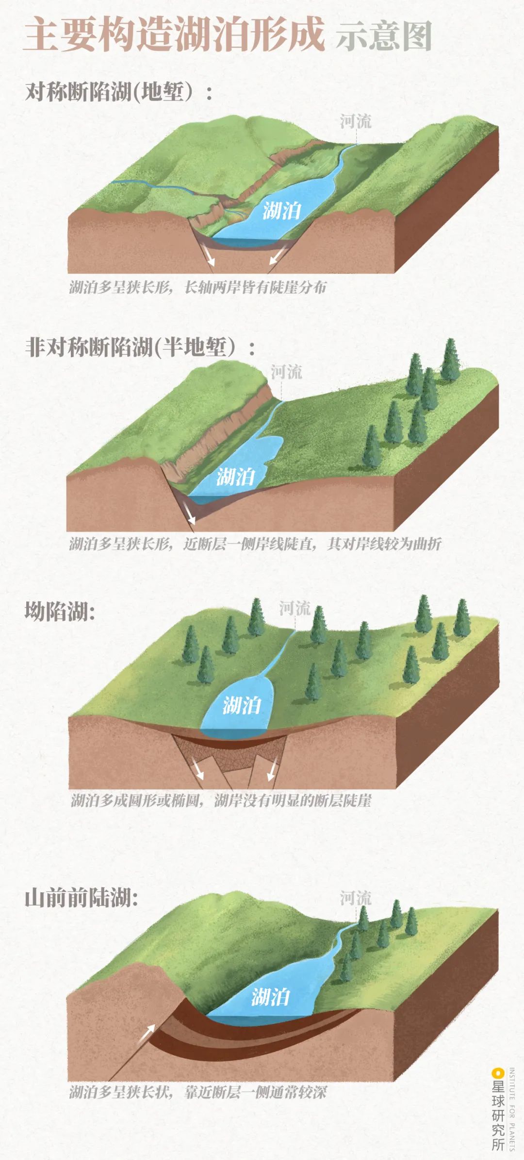 便是构造湖水源的补给下积水形成湖泊在大气降水,河流,冰雪融水,地下