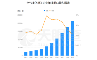 空气净化产品成刚需，数据显示我国空气净化企业年增3万家