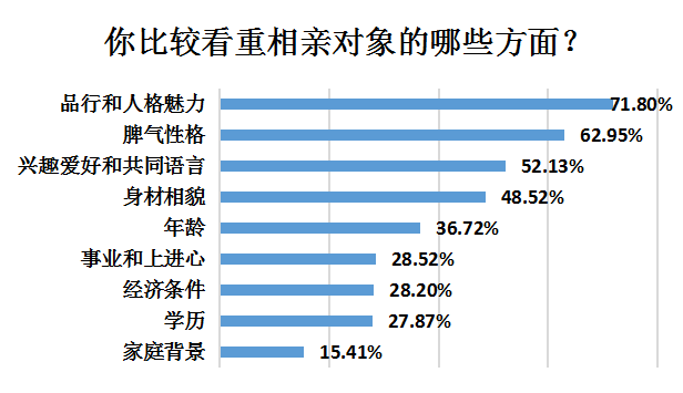 过半95后受访者已加入相亲大军原因太真实