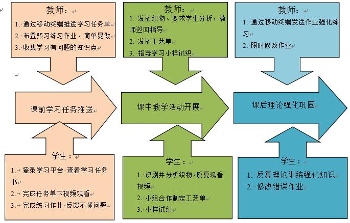 疫情防控下线上线下混合式教学优秀案例展织物组织设计与cad应用