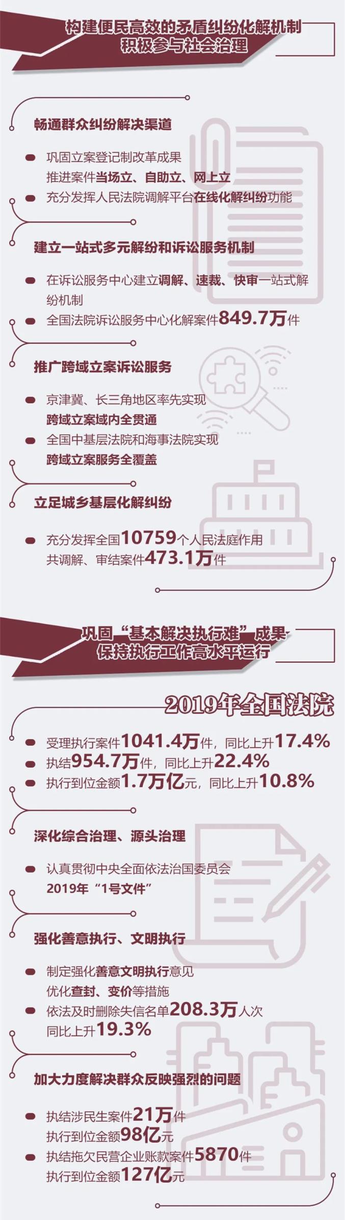 图解2020年最高人民法院工作报告