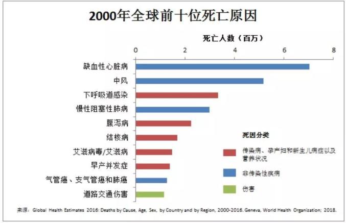 先来看看2000年排名前10的死亡原因分别是哪些:为了拿回足够多的退休