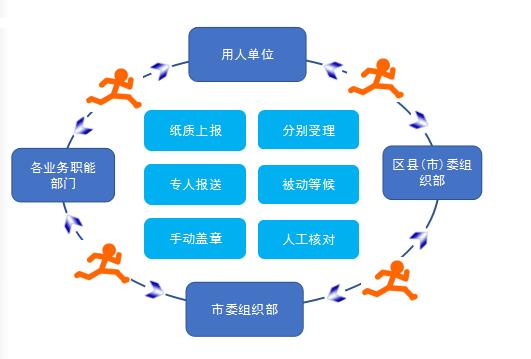 是落实省委"最多跑一次"改革部署和公务员职业生涯全周期管理"一件事"