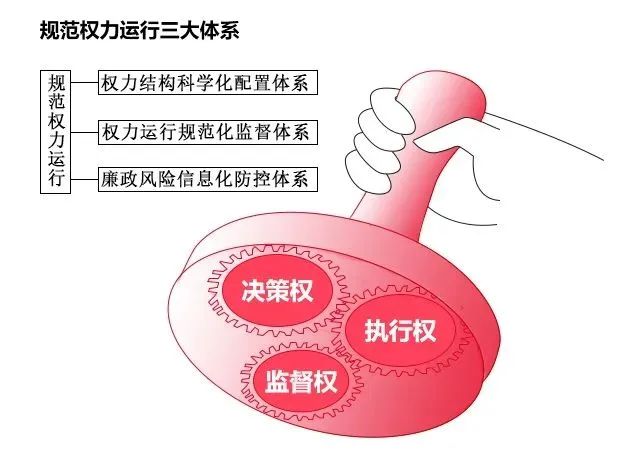 规范治理权力制衡内控来护航