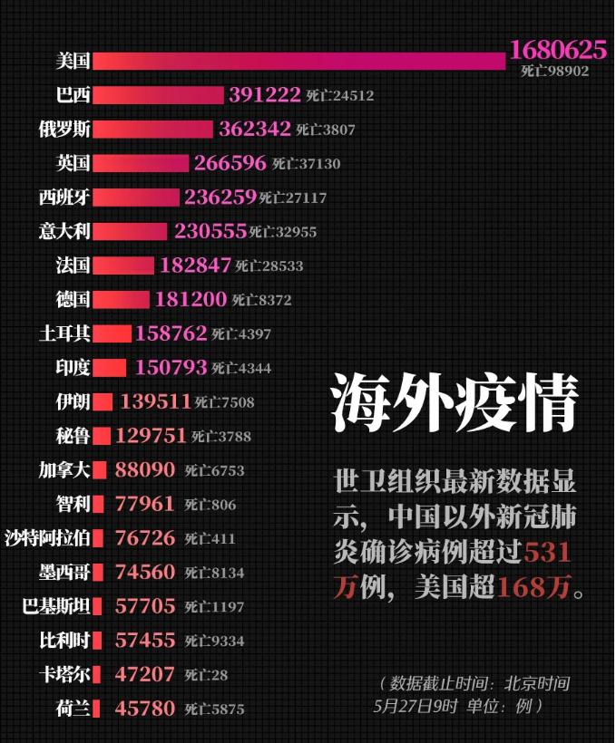 全球疫情动态
