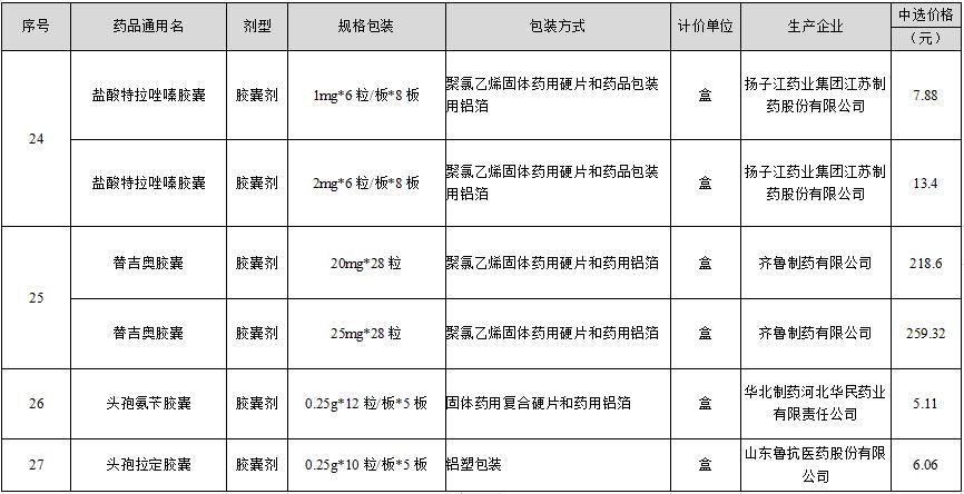 昭通又有32個藥品降價了,包括糖尿病,高血壓,癌症等多種常用藥