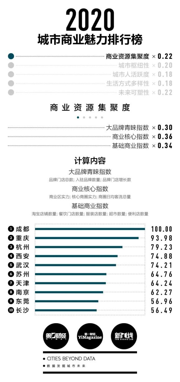 2020年几线城市排名_2020年全国城市地铁运营里程排名,西安三线