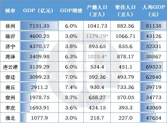 枣庄人均gdp(3)