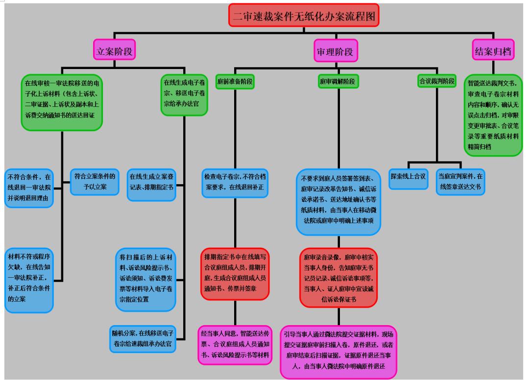 根据《浙江法院全面推进无纸化办案实施方案》《浙江法院无纸化办案