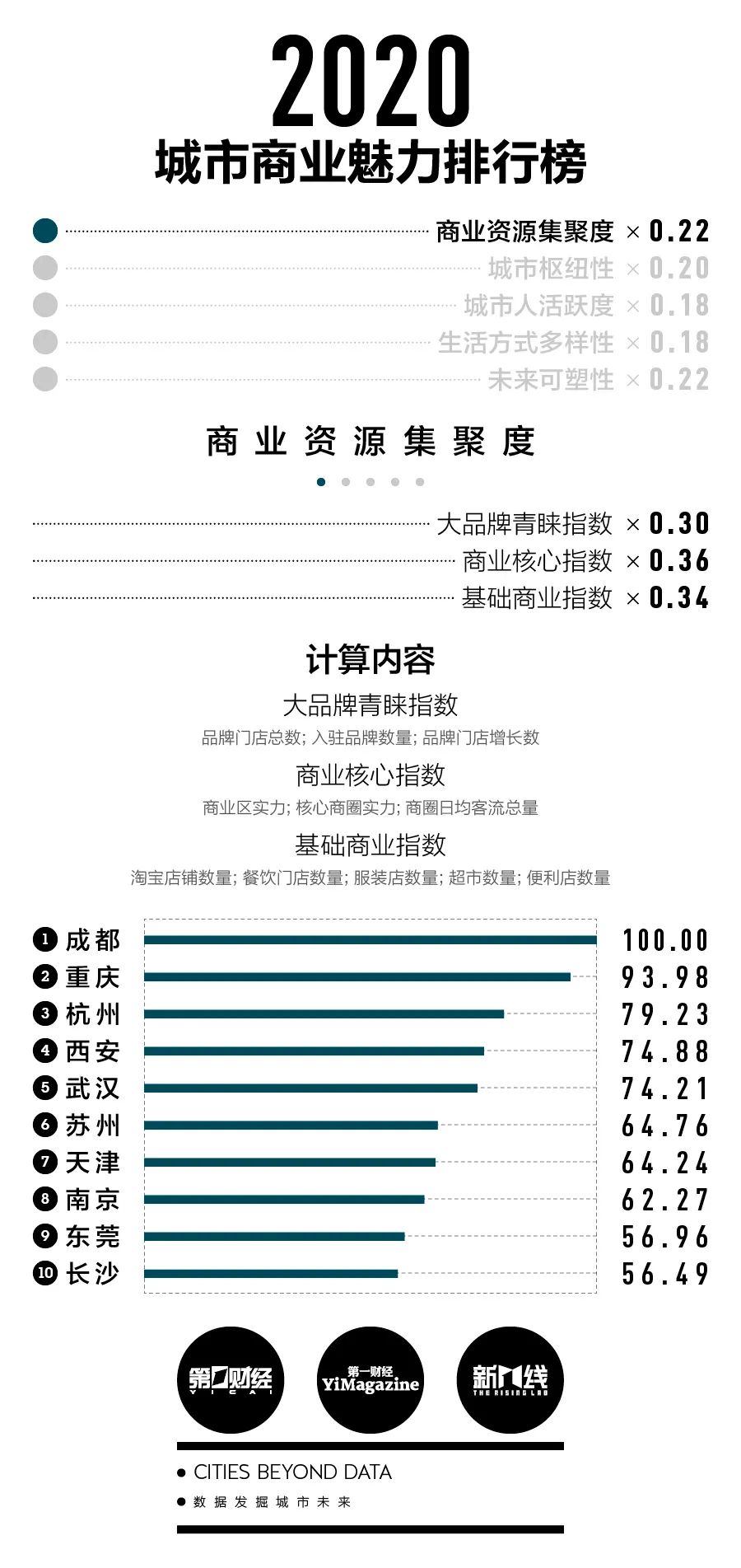 成都，蝉联榜首！